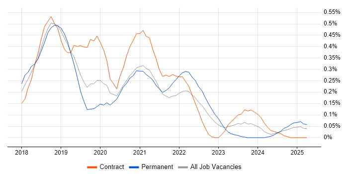 Job vacancy trend for TensorFlow in Hampshire Job vacancy trend for TensorFlow in Hampshire