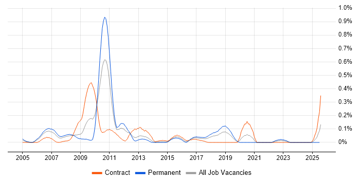 Job vacancy trend for Teradata in Hampshire