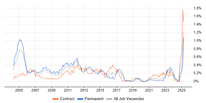 Job vacancy trend for Terminal Services in Hampshire Job vacancy trend for Terminal Services in Hampshire