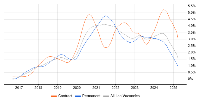 Job vacancy trend for Terraform in Hampshire Job vacancy trend for Terraform in Hampshire