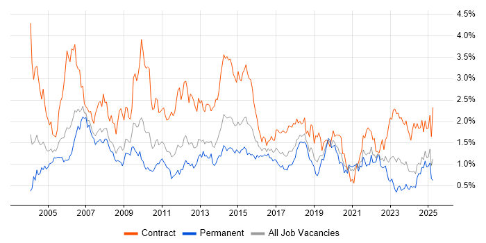 Job vacancy trend for Test Analyst in Hampshire