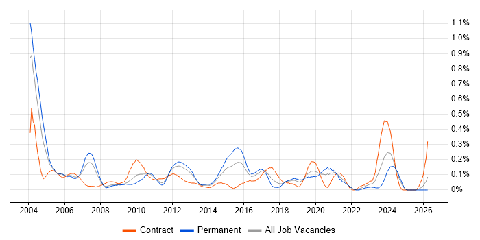 Test and Integration Engineer job vacancy trend in Hampshire