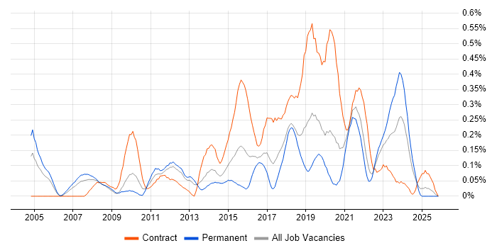 Test Assurance job vacancy trend in Hampshire