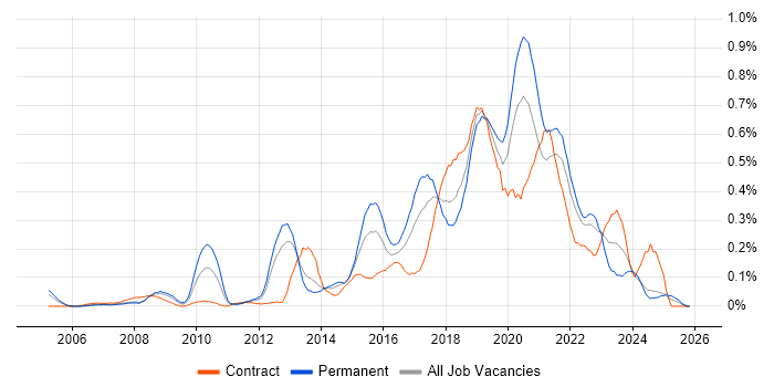 Test Automation Engineer job vacancy trend in Hampshire