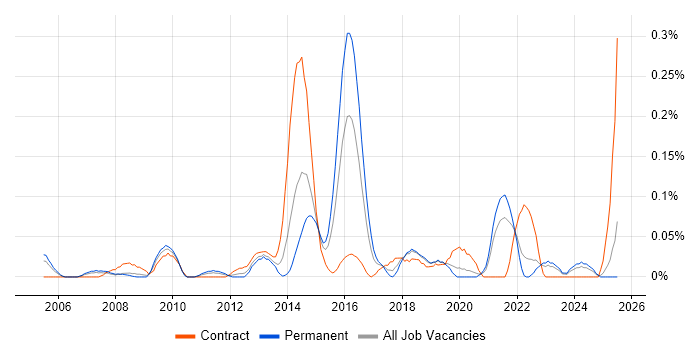 Job vacancy trend for Test Automation Manager in Hampshire Job vacancy trend for Test Automation Manager in Hampshire