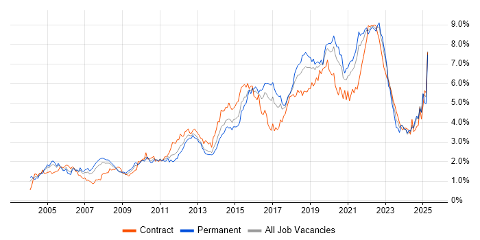 Job vacancy trend for Test Automation in Hampshire Job vacancy trend for Test Automation in Hampshire