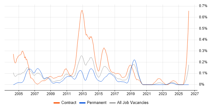 Test Consultant job vacancy trend in Hampshire