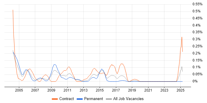 Job vacancy trend for Test Coordinator in Hampshire Job vacancy trend for Test Coordinator in Hampshire