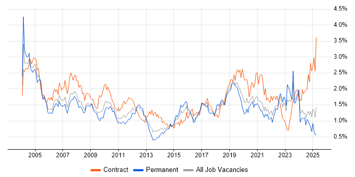 Job vacancy trend for Test Engineer in Hampshire Job vacancy trend for Test Engineer in Hampshire