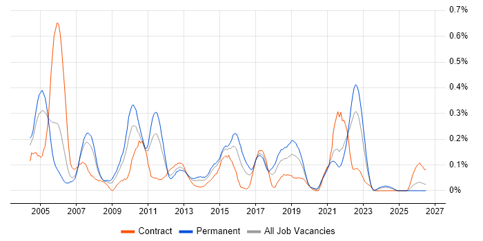Test Harness job vacancy trend in Hampshire