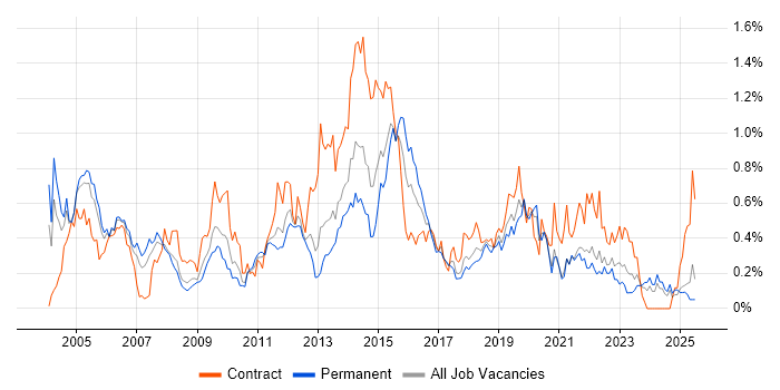 Job vacancy trend for Test Leader in Hampshire