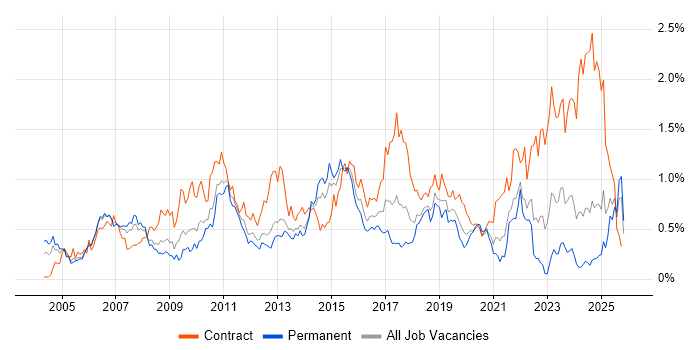 Test Management job vacancy trend in Hampshire