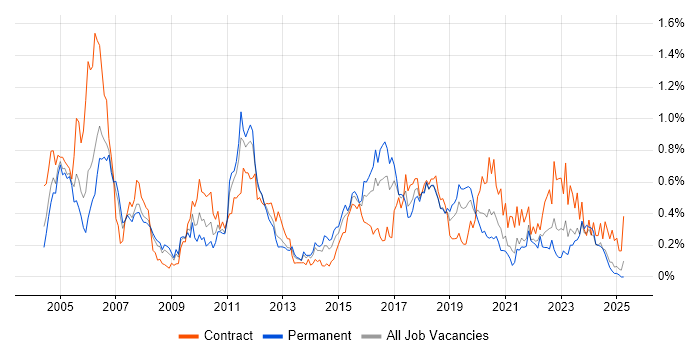 Job vacancy trend for Test Planning in Hampshire