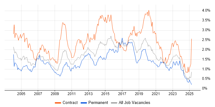 Job vacancy trend for Test Scripting in Hampshire