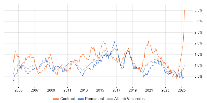 Job vacancy trend for Test Strategy in Hampshire