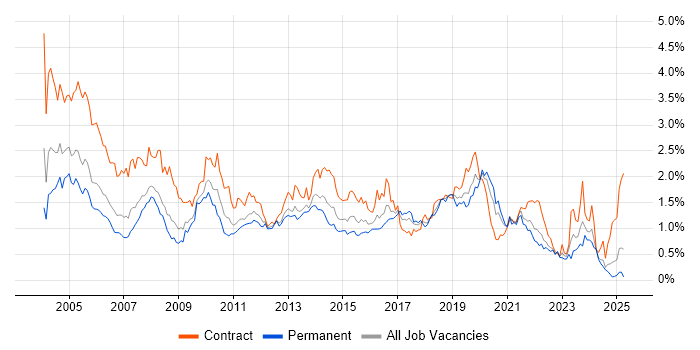 Job vacancy trend for Tester in Hampshire Job vacancy trend for Tester in Hampshire