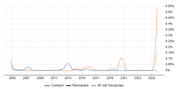 Testing Analyst job vacancy trend in Hampshire