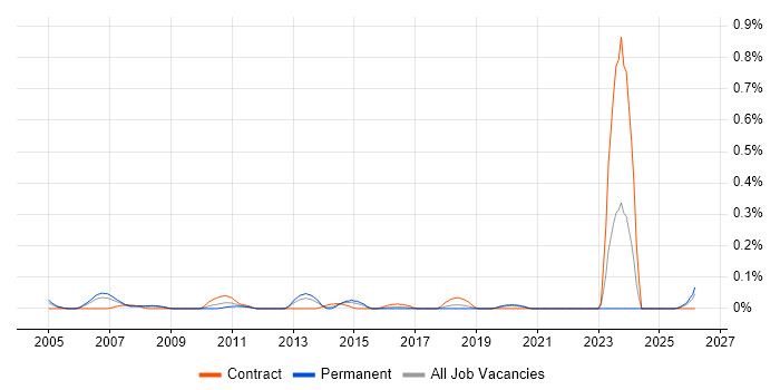 Testing Specialist job vacancy trend in Hampshire