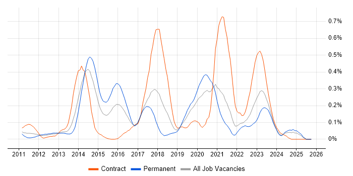 TestNG job vacancy trend in Hampshire