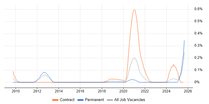 Job vacancy trend for TestOps in Hampshire Job vacancy trend for TestOps in Hampshire