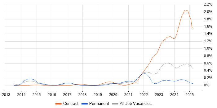 Job vacancy trend for TestRail in Hampshire Job vacancy trend for TestRail in Hampshire