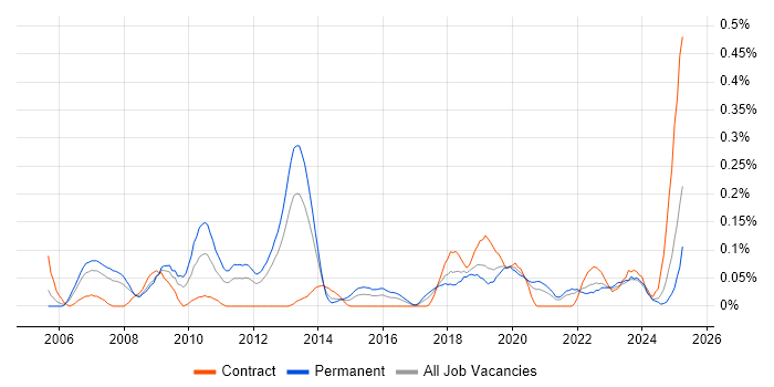 Job vacancy trend for Threat Analysis in Hampshire