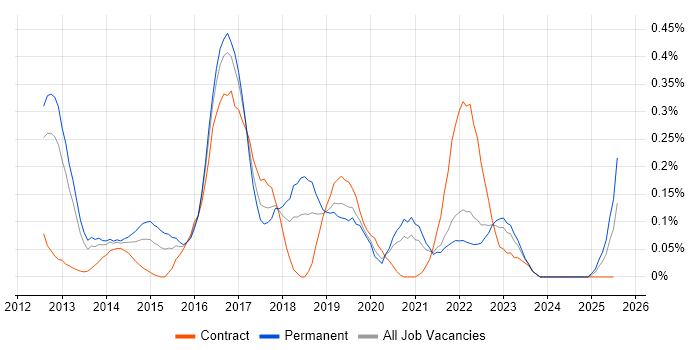 Job vacancy trend for Threat and Vulnerability Management in Hampshire