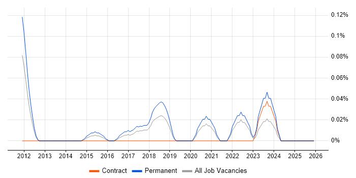 Threat Intelligence Analyst job vacancy trend in Hampshire
