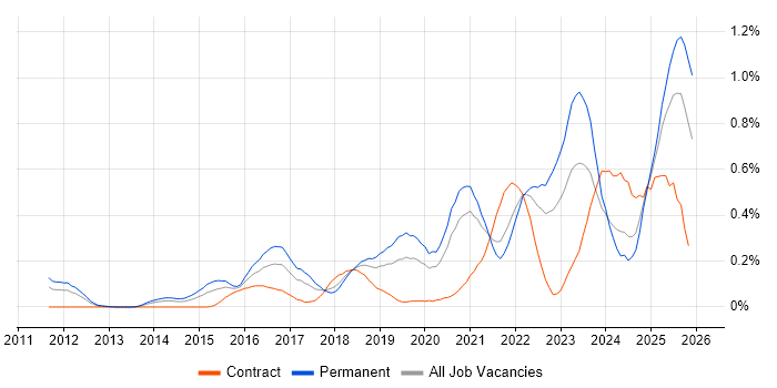 Threat Intelligence job vacancy trend in Hampshire