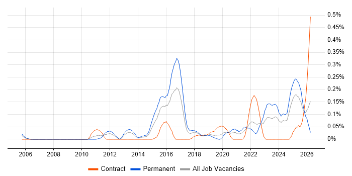 Threat Management job vacancy trend in Hampshire