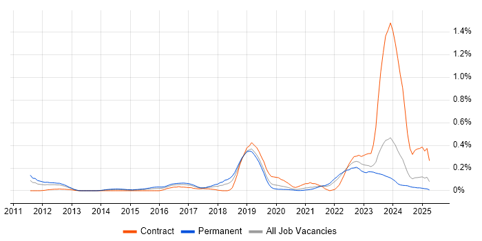 Job vacancy trend for Threat Modelling in Hampshire