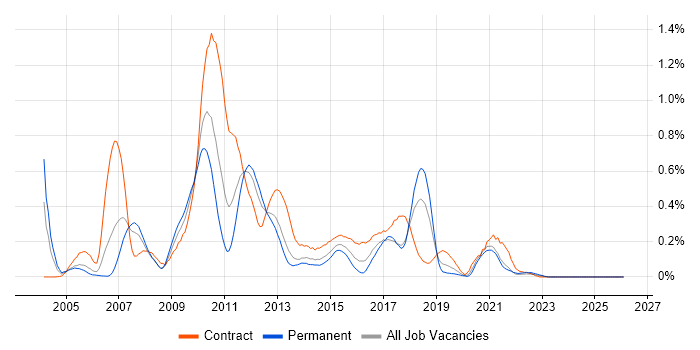 TIBCO job vacancy trend in Hampshire
