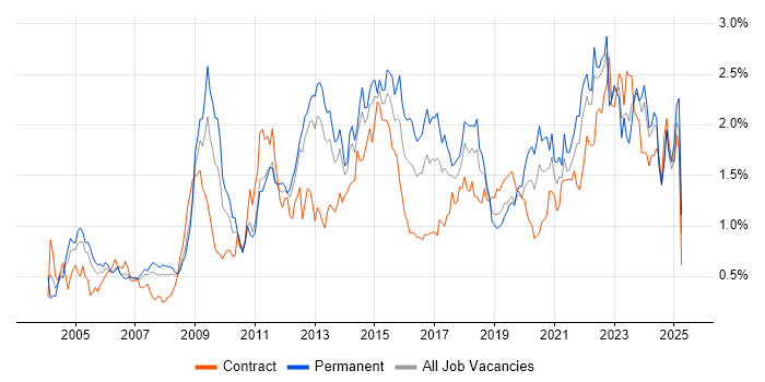 Job vacancy trend for Time Management in Hampshire Job vacancy trend for Time Management in Hampshire