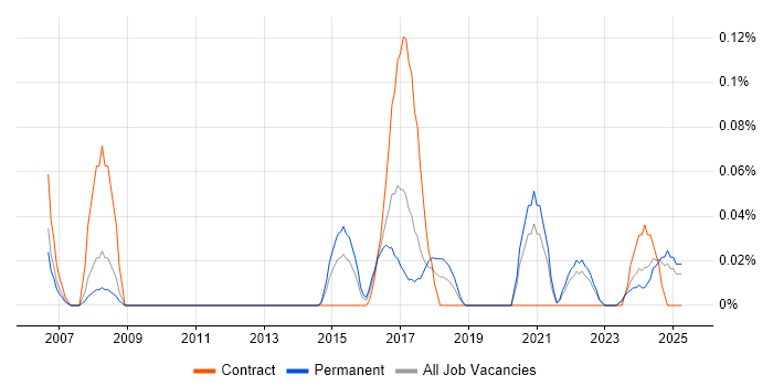 Job vacancy trend for Time Series Analysis in Hampshire Job vacancy trend for Time Series Analysis in Hampshire