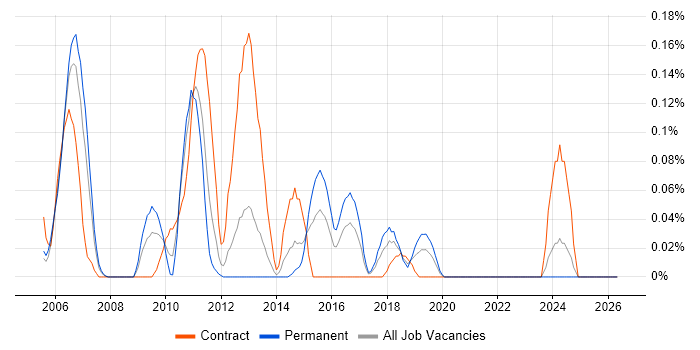 Tivoli Identity Manager job vacancy trend in Hampshire