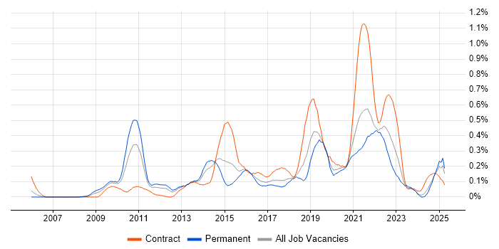 Job vacancy trend for TOGAF Certification in Hampshire