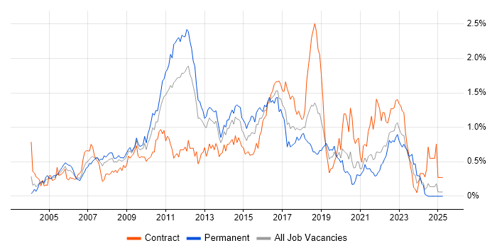 Job vacancy trend for Tomcat in Hampshire Job vacancy trend for Tomcat in Hampshire