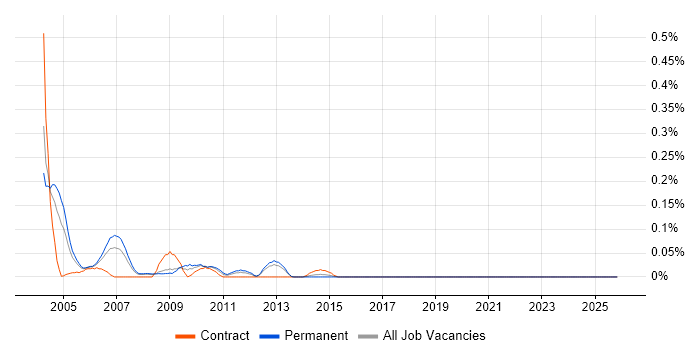 Toshiba job vacancy trend in Hampshire