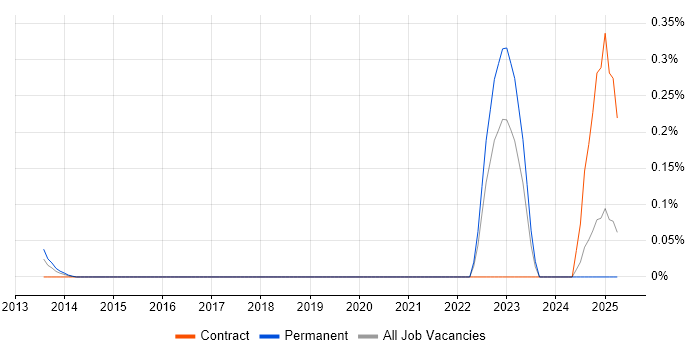 Job vacancy trend for TP-LINK in Hampshire