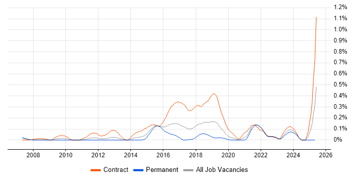 Job vacancy trend for Traceability Matrix in Hampshire Job vacancy trend for Traceability Matrix in Hampshire