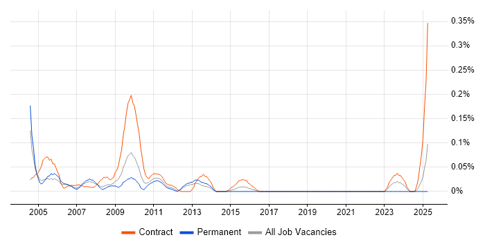 Job vacancy trend for Traffic Engineer in Hampshire