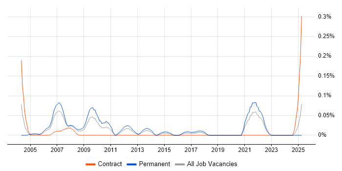 Job vacancy trend for Trainee Analyst in Hampshire Job vacancy trend for Trainee Analyst in Hampshire