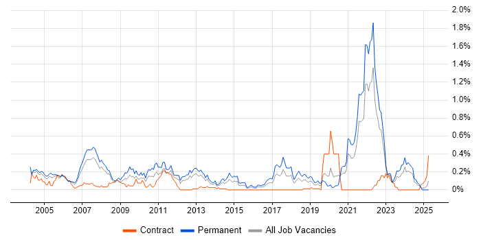 Job vacancy trend for Trainee in Hampshire Job vacancy trend for Trainee in Hampshire