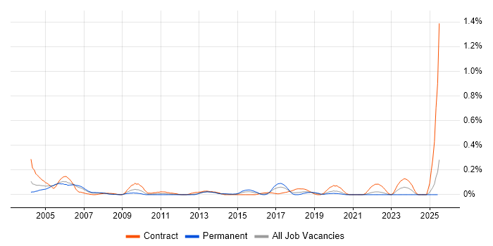 Job vacancy trend for Training Consultant in Hampshire Job vacancy trend for Training Consultant in Hampshire