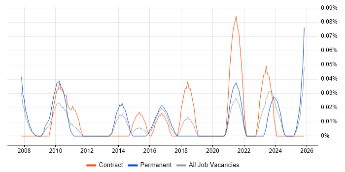 Transformation Director job vacancy trend in Hampshire