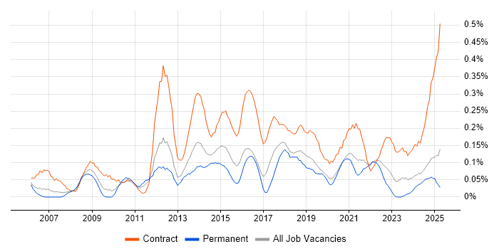 Job vacancy trend for Transformation Manager in Hampshire Job vacancy trend for Transformation Manager in Hampshire