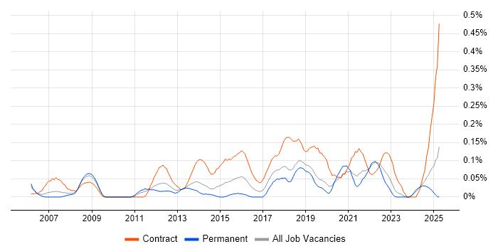 Job vacancy trend for Transformation Project Manager in Hampshire