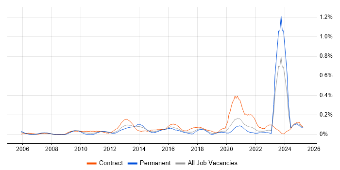 Job vacancy trend for Transition Management in Hampshire Job vacancy trend for Transition Management in Hampshire