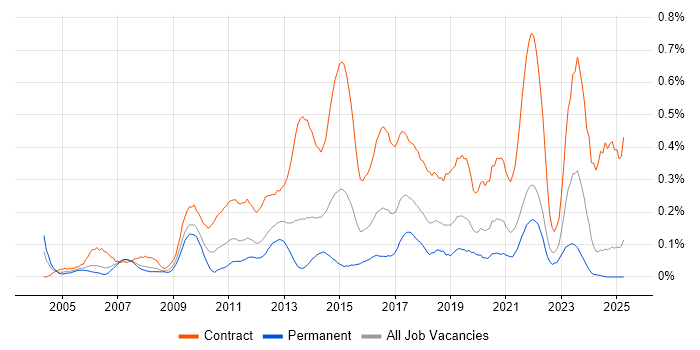 Job vacancy trend for Transition Manager in Hampshire Job vacancy trend for Transition Manager in Hampshire