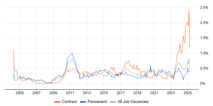 Job vacancy trend for Translating Business Requirements in Hampshire Job vacancy trend for Translating Business Requirements in Hampshire